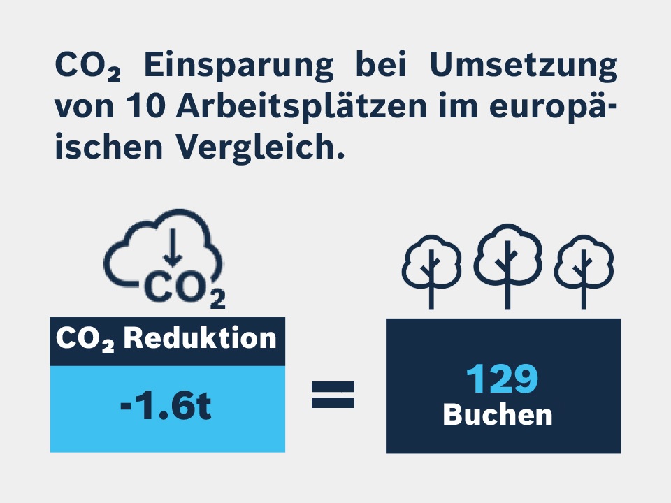 CO2-Einsparung Low Carbon Aluminiumprofile FMS-Technik AG